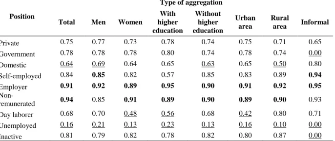 Table 3 Average probabilities of stay in the same occupational position by demographic characteristics 