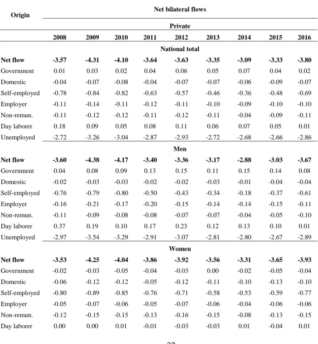 Table 4. Net bilateral flows to private employee across years 