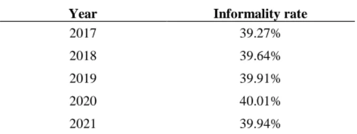 Table 6. Estimated informality rate for the next five years.  Year  Informality rate 