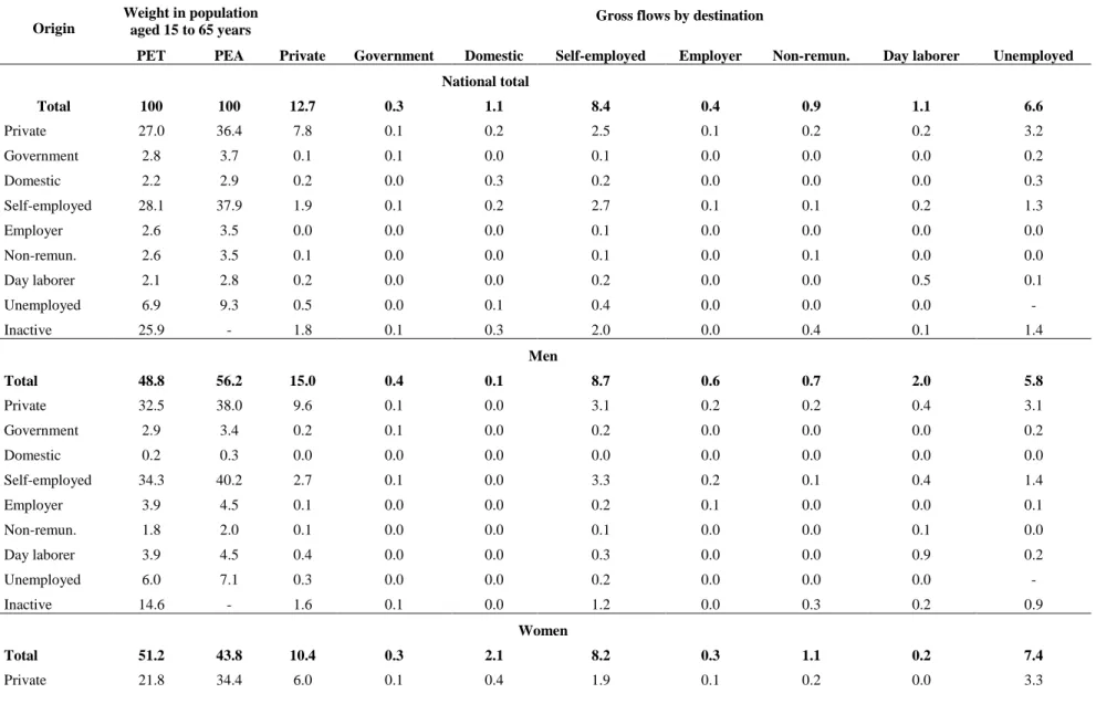 Table B.1 Gross bilateral flows by labor market occupational positions