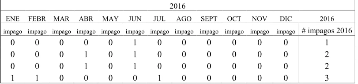 Tabla 4. Cuantificación de impagos usuarios año 2016 