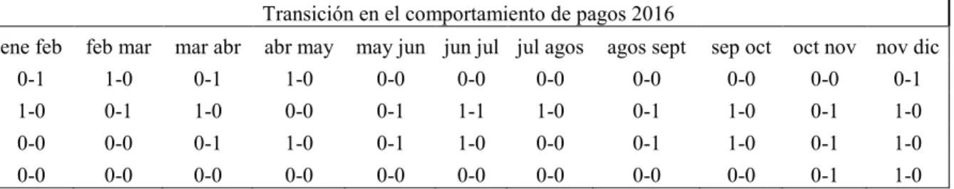 Tabla 6. Porcentajes de transición año 2016 