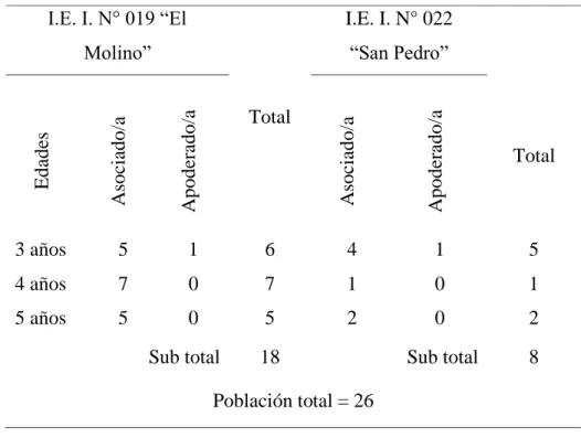 Tabla 3.  Composición de la población  I.E. I. N° 019 “El  Molino”  Total  I.E. I. N° 022  “San Pedro”  Total  Edades  Asociado/a  Apoderado/a  Asociado/a  Apoderado/a  3 años  5  1  6  4  1  5  4 años  7  0  7  1  0  1  5 años  5  0  5  2  0  2 