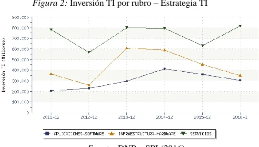 Figura 2: Inversión TI por rubro – Estrategia TI