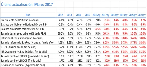 Tabla 3: Indicadores Macroeconómicos