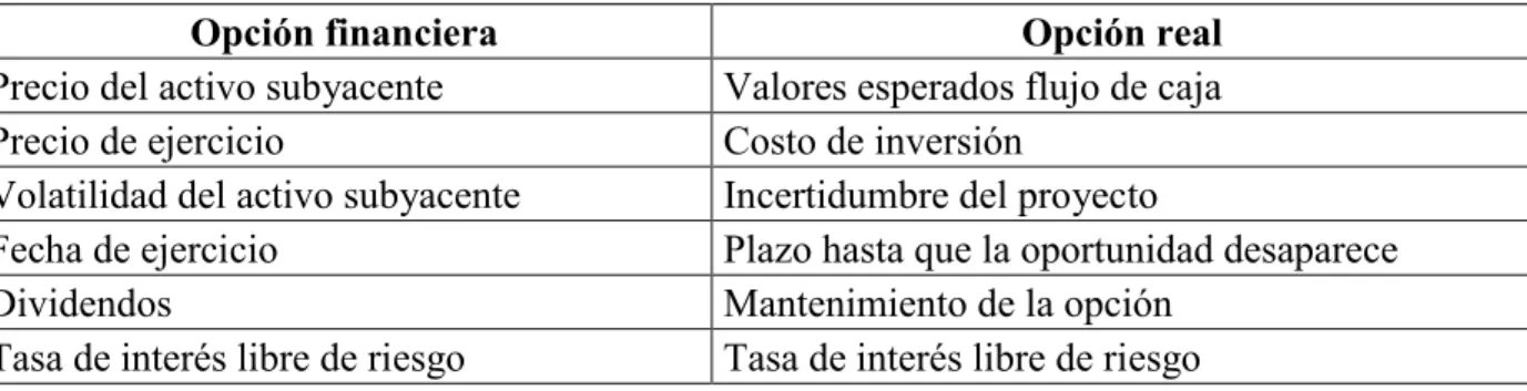 Tabla 4. Diferencia parámetros de opciones 