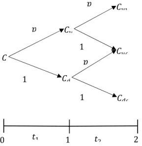 Gráfico 3. Evolución de una opción call según modelo binomial
