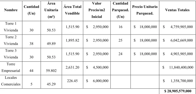 Tabla 6. Detalle del proyecto inmobiliario 