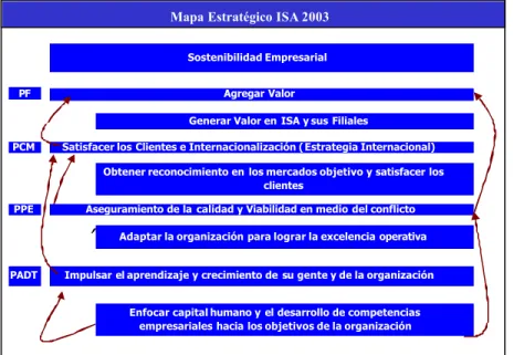 Gráfico No 14 Mapa Estratégico ISA 2003