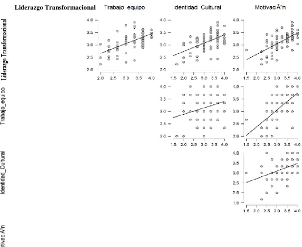 Figura 20. Correlación Plot, Liderazgo transformacional con el comportamiento individual 