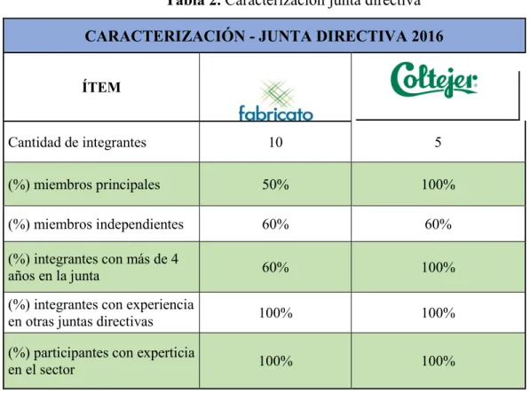 Tabla 2. Caracterización junta directiva  CARACTERIZACIÓN - JUNTA DIRECTIVA 2016 