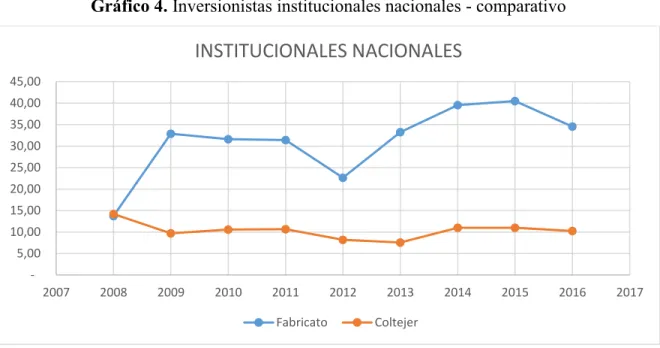 Gráfico 4. Inversionistas institucionales nacionales - comparativo 