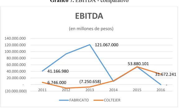 Gráfico 7. EBITDA - comparativo 