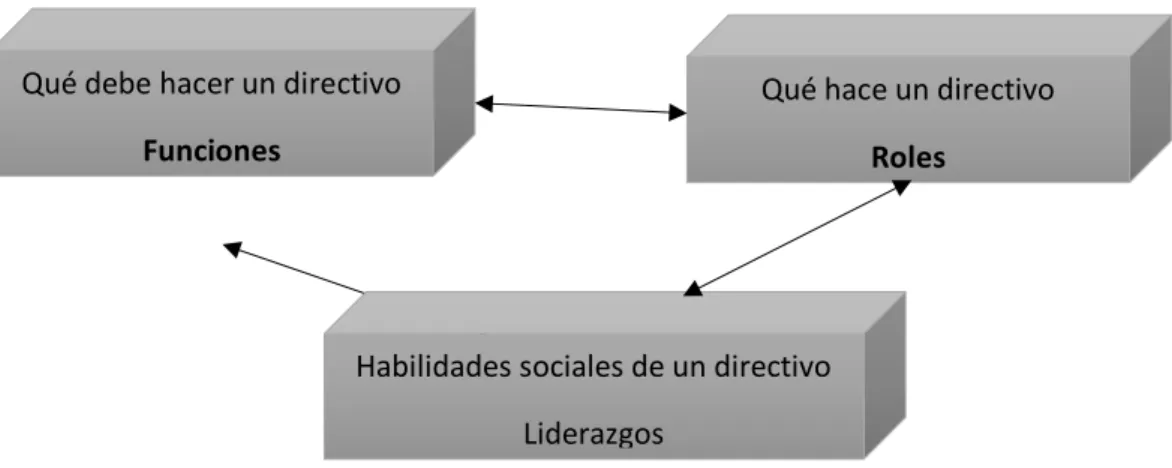 Figura 1. El trabajo directivo 