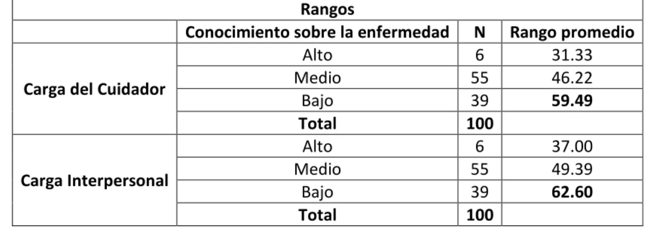 Tabla 3.  Rangos promedios de la variable carga del cuidador y la dimensión carga interpersonal 
