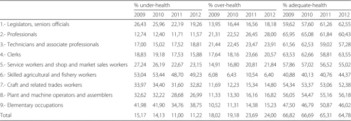 Table 2 Evolution on under-health and over-health in Spain 2009-2012 by group age and sex: Method of interval