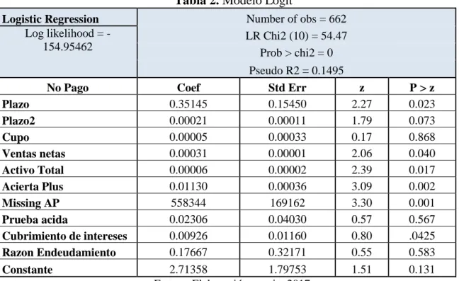 Tabla 2. Modelo Logit 