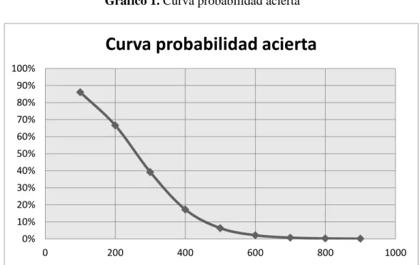Gráfico 1. Curva probabilidad acierta 