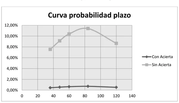 Gráfico 2. Curva probabilidad plazo 