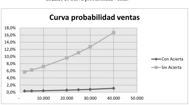 Gráfico 4. Curva probabilidad activo 