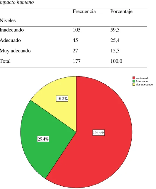 Figura 10.  Niveles de impacto humano 