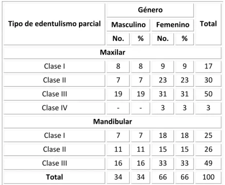 Tabla 2.  Tipo de edentulismo parcial según la clasificación de Kennedy según género 