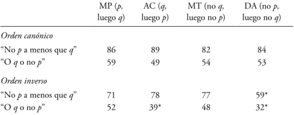 Cuadro 6. Porcentajes de respuestas inferenciales en el experimento de García-Madruga, Carriedo y  Moreno-Ríos  (el asterisco [*] quiere decir que los porcentajes de respuestas que señala son 
