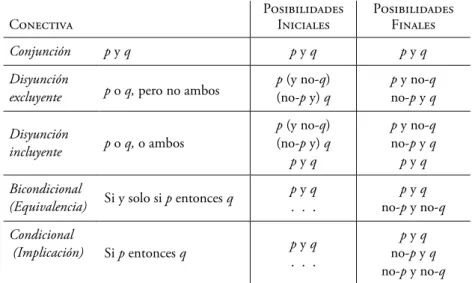 Cuadro 2. Representación inicial y ﬁnal propuesta por la teoría de los modelos mentales para las diversas  conectivas proposicionales (los tres puntos en la representación inicial de los condicionales hacen 