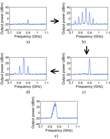 Fig. 16.  Sequence of output spectra measured for C in  = 12 pF. (a) When 