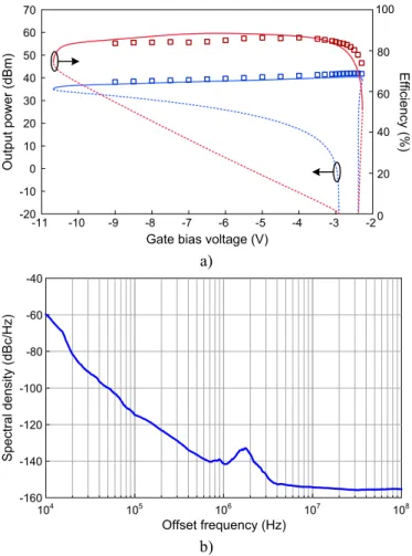 Fig. 17.  (a) Output power and efficiency of the RF Class-E power oscillator,  represented versus the gate bias voltage