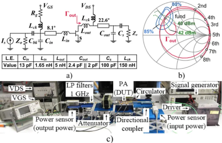 Fig. 1.  (a) Schematic of the Class-E power amplifier demonstrator [3].  Values in the table are for Colcraft Air Core inductors and ATC 100B  capacitors