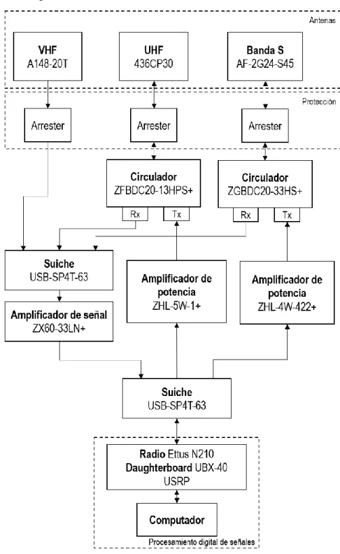 Figura 5. Esquema de la estación de tierra. 