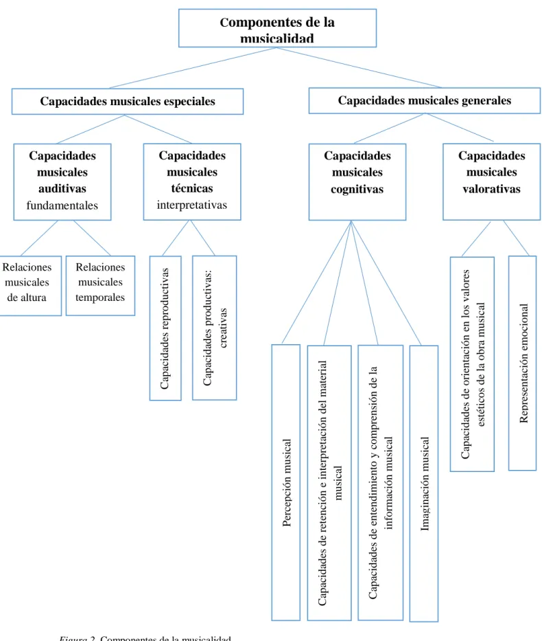 Figura 2. Componentes de la musicalidad. 