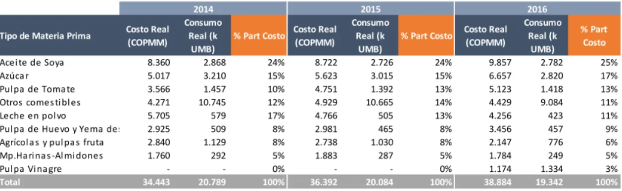 Tabla 3. Análisis de las materias primas