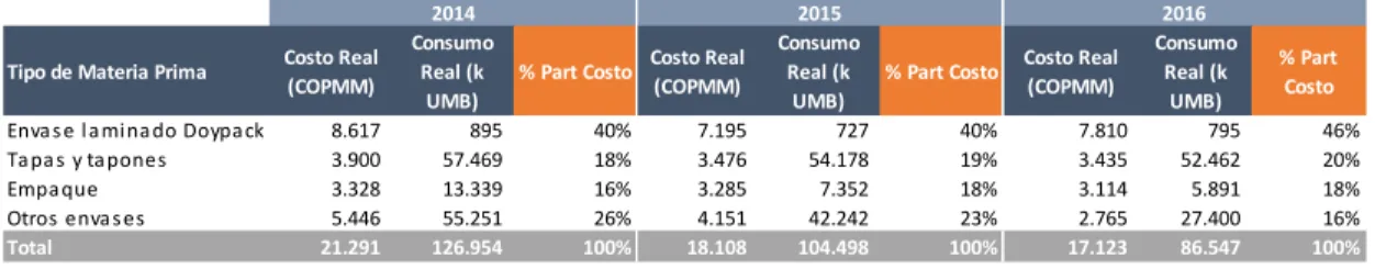 Tabla 5. Análisis del material de empaque