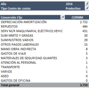 Tabla 11. Distribución del costo conversión de los centros productivos