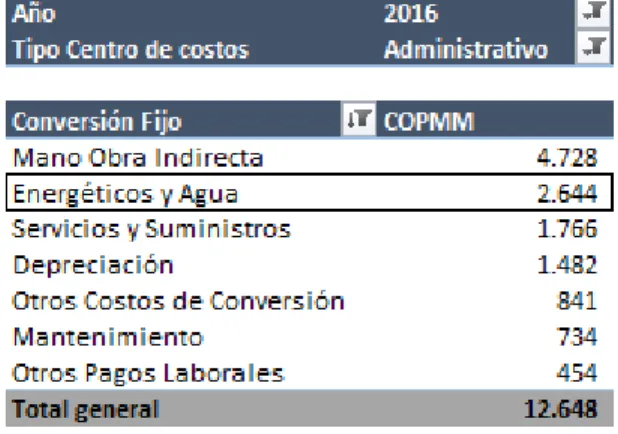 Tabla 12. Distribución de los energéticos y el agua 