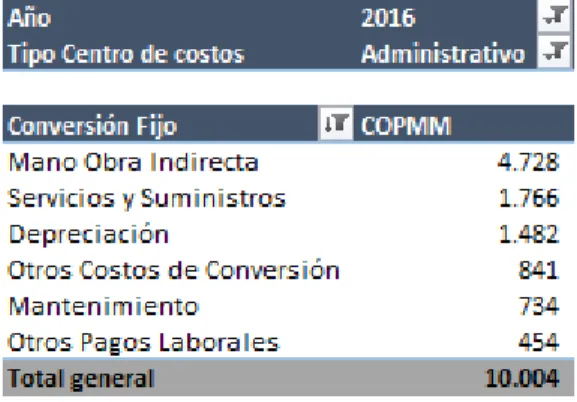 Tabla 13. Distribución del costo de conversión de los centros administrativos 