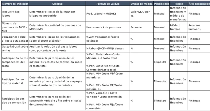 Tabla 14. Propuesta de indicadores de gestión