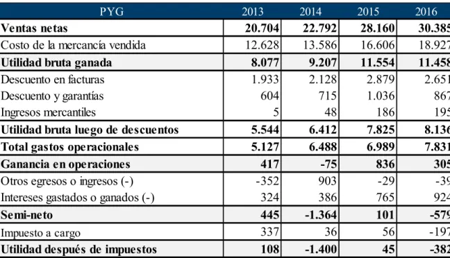 Tabla 1. Estados financieros históricos 