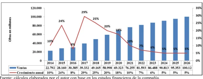 Gráfico 5. Proyección de ingresos 