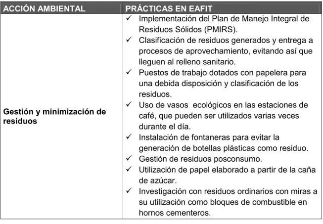 Tabla 2. Prácticas ambientales en la Universidad EAFIT®. 