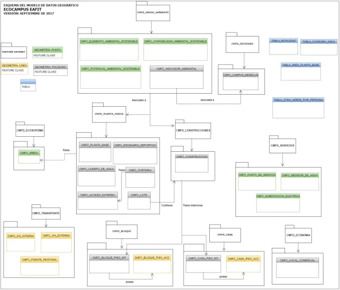 Figura 8. Esquema del modelo de datos para Ecocampus EAFIT. Elaboración  propia. 