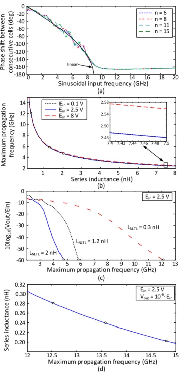 Fig. 1 Analysis of the  NLTL  under a sinusoidal input signal.  (a)  Phase shift per stage for different numbers n  of NLTL cells
