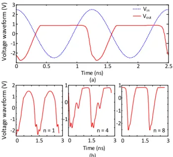 Fig. 2 NLTL with n  = 8 and L  = 0.3 nH. (a) Comparison between  input and output voltage waveforms