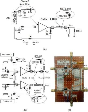 Fig. 4  NLTL-based coupled oscillator system. (a) Schematic  of the  individual oscillator