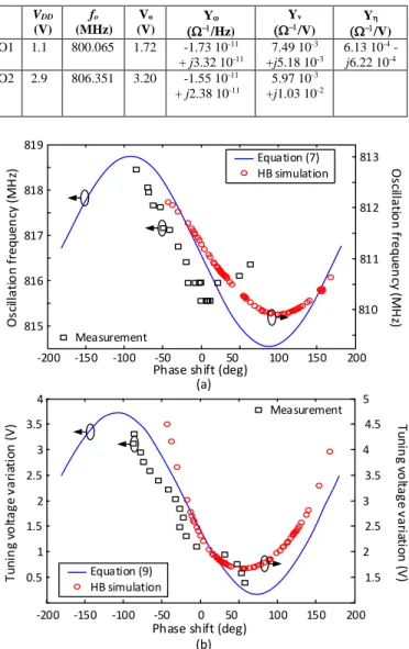 Fig. 9 Coupled system of two oscillators biased at V DD1  = 2.9 V and 