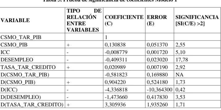 Tabla 3. Prueba de significancia de coeficientes Modelo 1  VARIABLE  TIPO  DE RELACIÓN  ENTRE  VARIABLES  COEFICIENTE (C)  ERROR (E)  SIGNIFICANCIA [SI(C/E) &gt;2]  CSMO_TAR_PIB     1        CSMO_PIB  +  0,130838  0,051370  2,55  ICC  -  -0,008779  0,001720  5,10  DESEMPLEO  -  -0,409311  0,023020  17,78  TASA_TAR_CREDITO  +  0,020989  0,007190  2,92  D(CSMO_TAR_PIB)     -0,581823  0,169880  NA  D(CSMO_PIB)  +  0,904220  0,524180  1,73  D(ICC)  -  -4,336818  -10,364300  0,42  D(DESEMPLEO)  -  -1,473660  0,417830  3,53  D(TASA_TAR_CREDITO)  +  3,305936  1,935260  1,71 