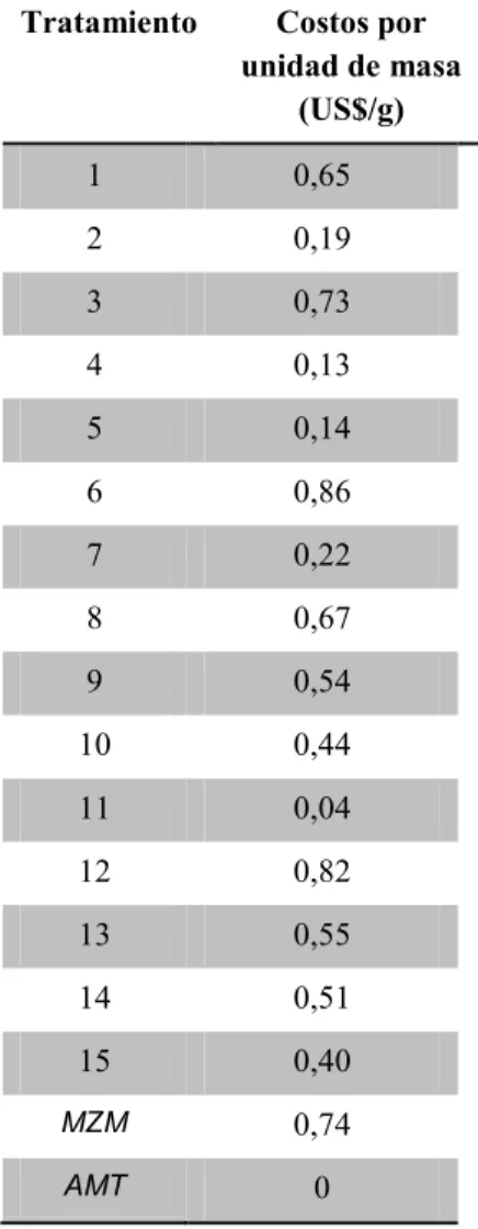 Tabla 9. Costos por unidad de masa para los 