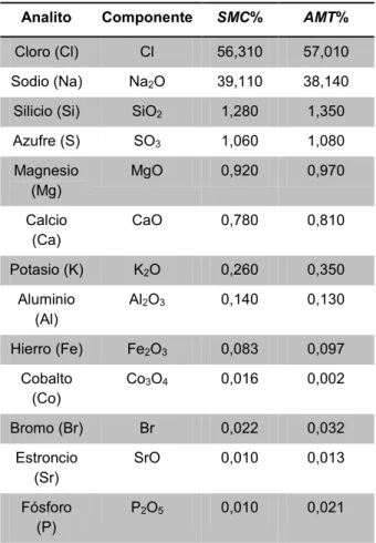 Tabla 3. Determinación de los elementos químicos 
